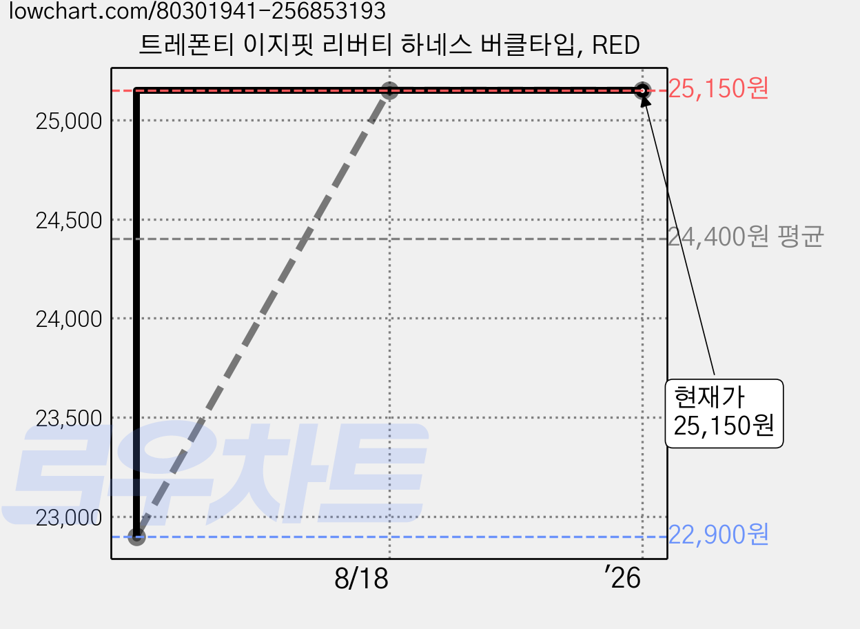 트레폰티 이지핏 리버티 하네스 버클타입, RED 가격 변동 차트, 현재가 25,150원, 역대최저가