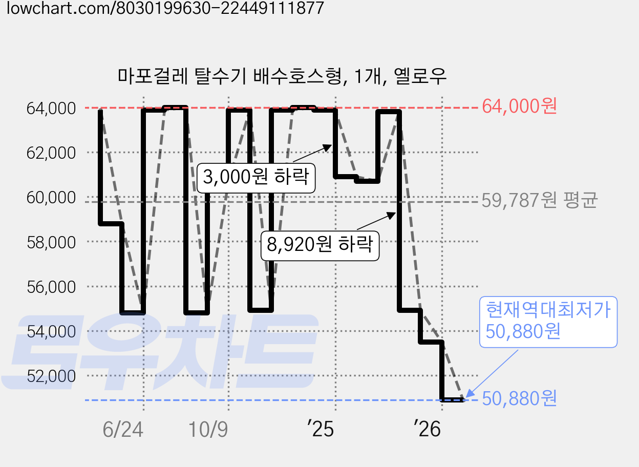 마포걸레 탈수기 배수호스형, 1개, 옐로우 가격 변동 차트, 현재가 50,880원, 역대최저가