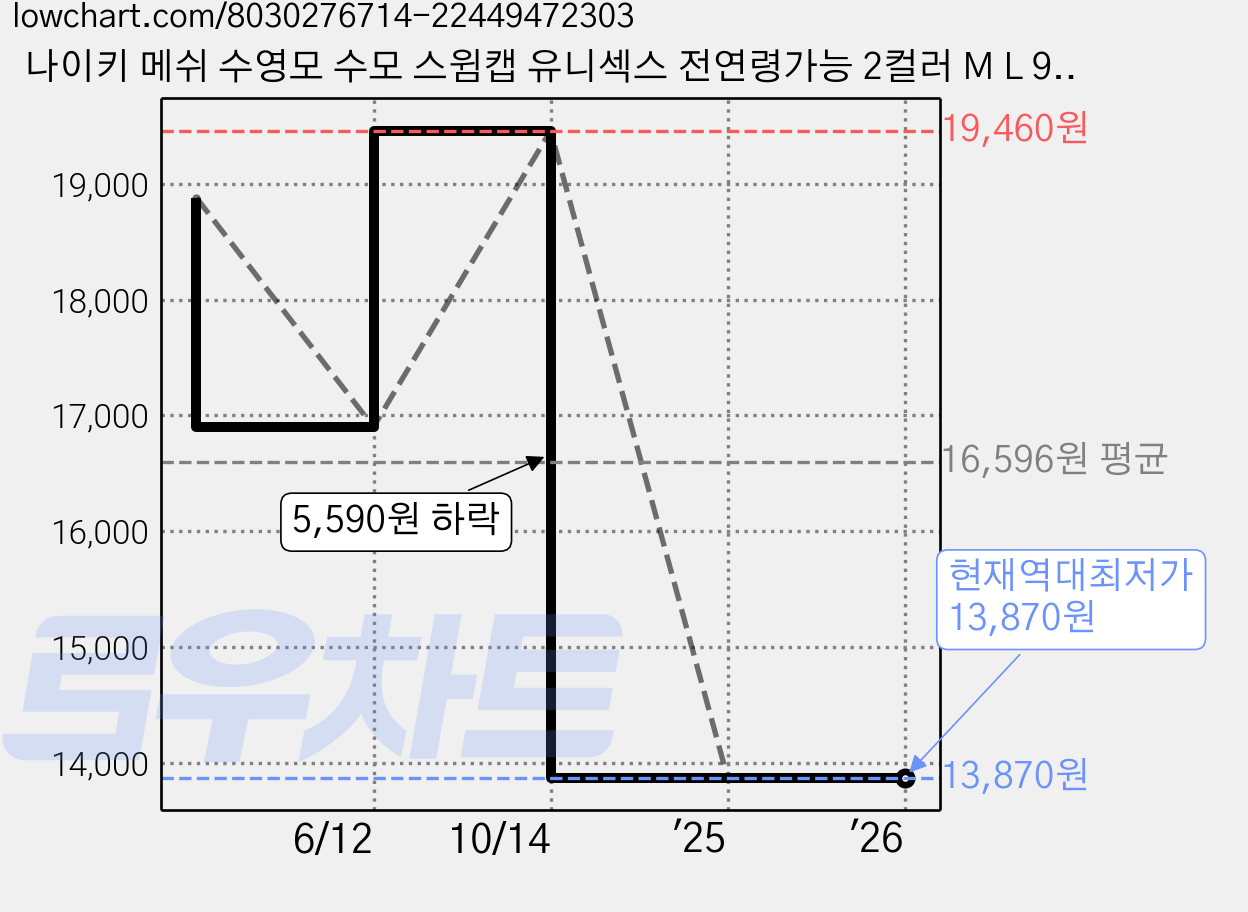 나이키 메쉬 수영모 수모 스윔캡 유니섹스 전연령가능 2컬러 M L 907461, 네이비, 1개 가격 변동 차트, 현재가 13,870원, 역대최저가
