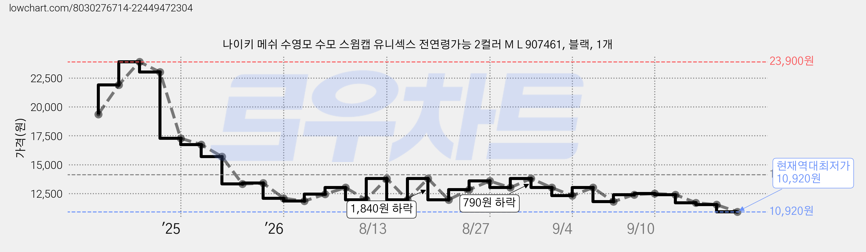 나이키 메쉬 수영모 수모 스윔캡 유니섹스 전연령가능 2컬러 M L 907461, 블랙, 1개 가격 변동 차트, 현재가 10,920원, 역대최저가