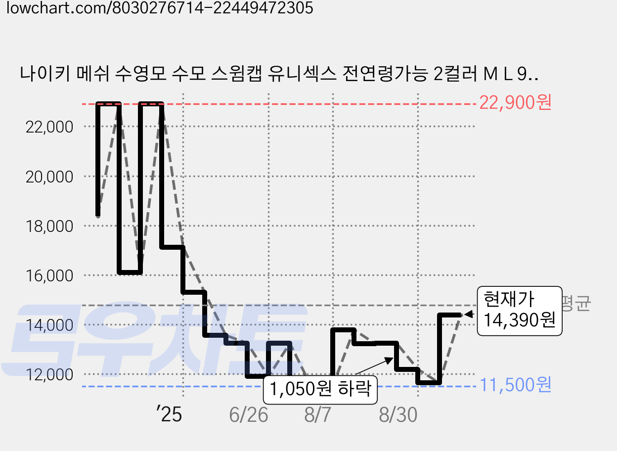 나이키 메쉬 수영모 수모 스윔캡 유니섹스 전연령가능 2컬러 M L 907461, 블랙, 1개 가격 변동 차트, 현재가 14,390원, 관측 최저가 10,590원