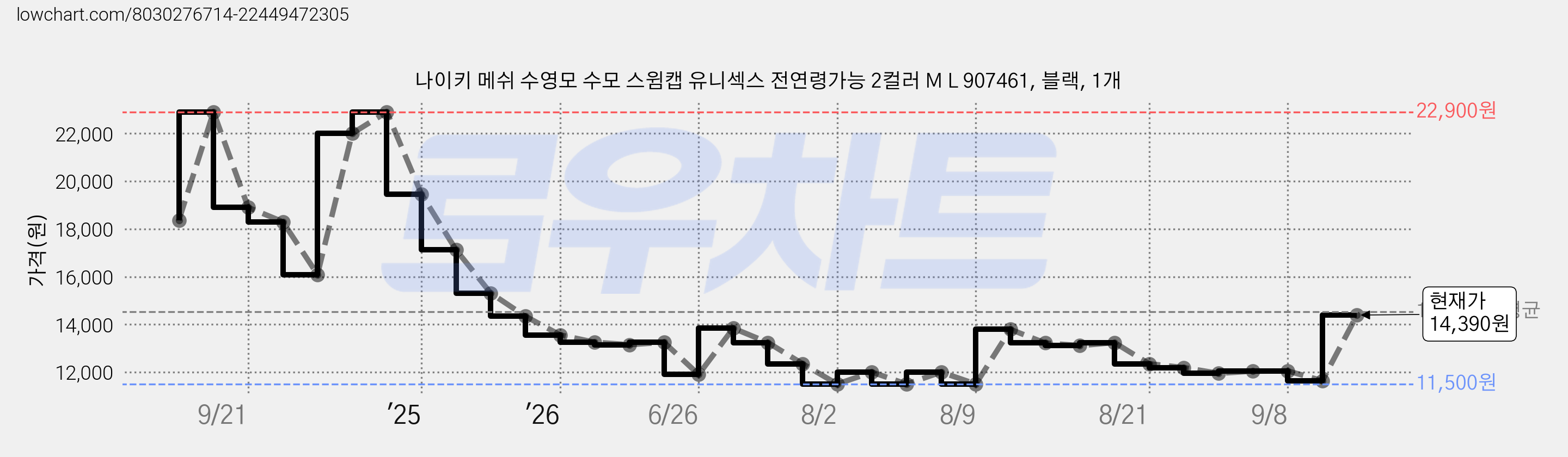 나이키 메쉬 수영모 수모 스윔캡 유니섹스 전연령가능 2컬러 M L 907461, 블랙, 1개 가격 변동 차트, 현재가 14,390원, 관측 최저가 10,590원