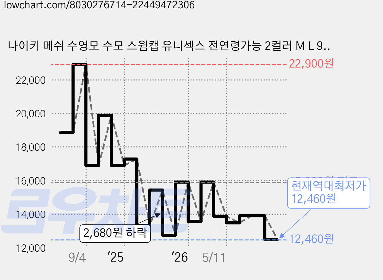 나이키 메쉬 수영모 수모 스윔캡 유니섹스 전연령가능 2컬러 M L 907461, 네이비, 1개 가격 변동 차트, 현재가 12,460원, 역대최저가