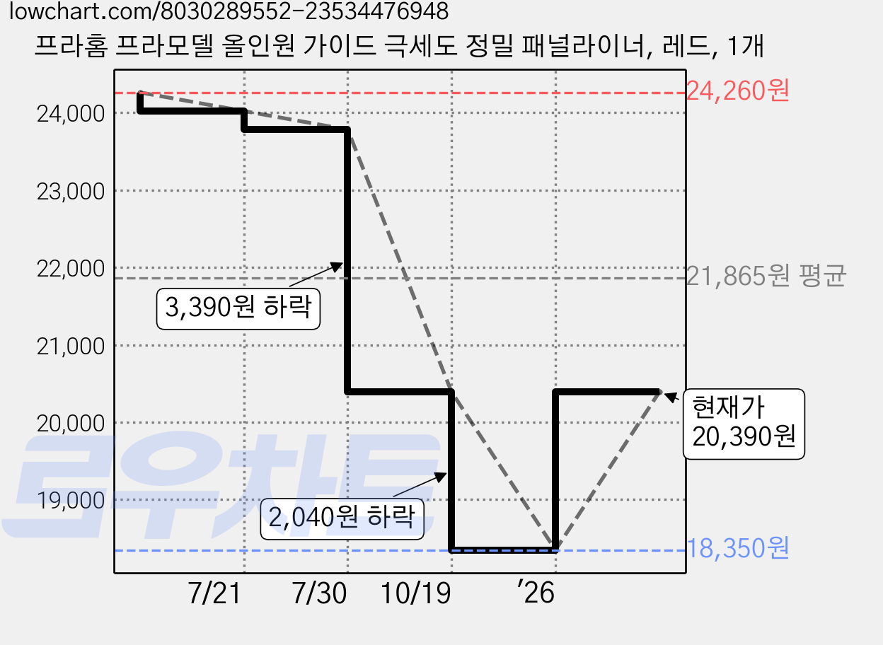프라홈 프라모델 올인원 가이드 극세도 정밀 패널라이너, 레드, 1개 가격 변동 차트, 현재가 20,390원, 관측 최저가 18,350원