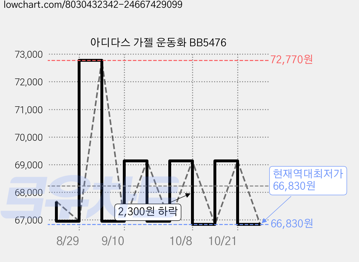 아디다스 가젤 운동화 BB5476 가격 변동 차트, 현재가 66,830원, 역대최저가