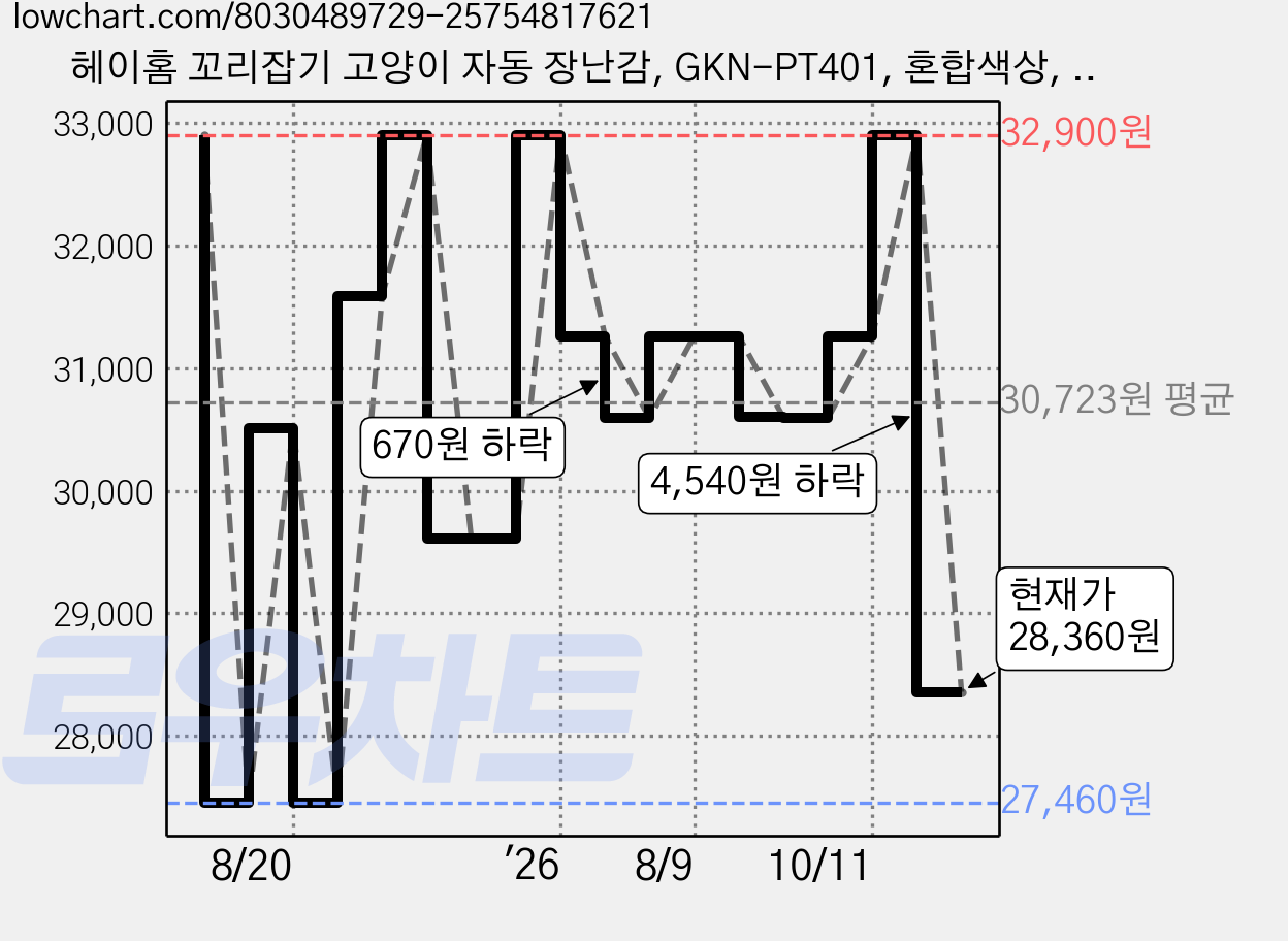 헤이홈 꼬리잡기 고양이 자동 장난감, GKN-PT401, 혼합색상, 1개 가격 변동 차트, 현재가 28,360원, 관측 최저가 27,460원