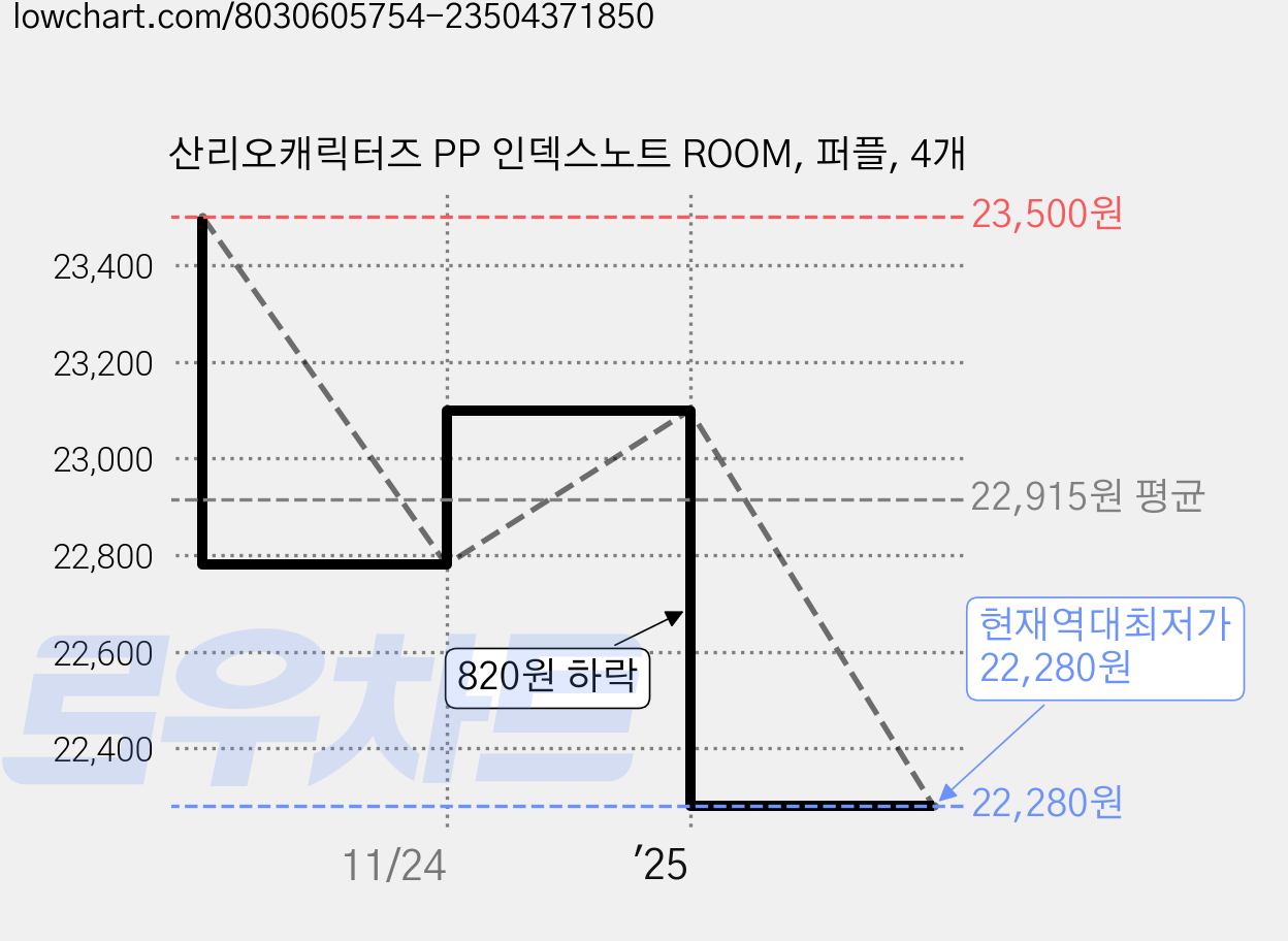 산리오캐릭터즈 PP 인덱스노트 ROOM, 퍼플, 4개 가격 변동 차트, 현재가 22,280원, 역대최저가