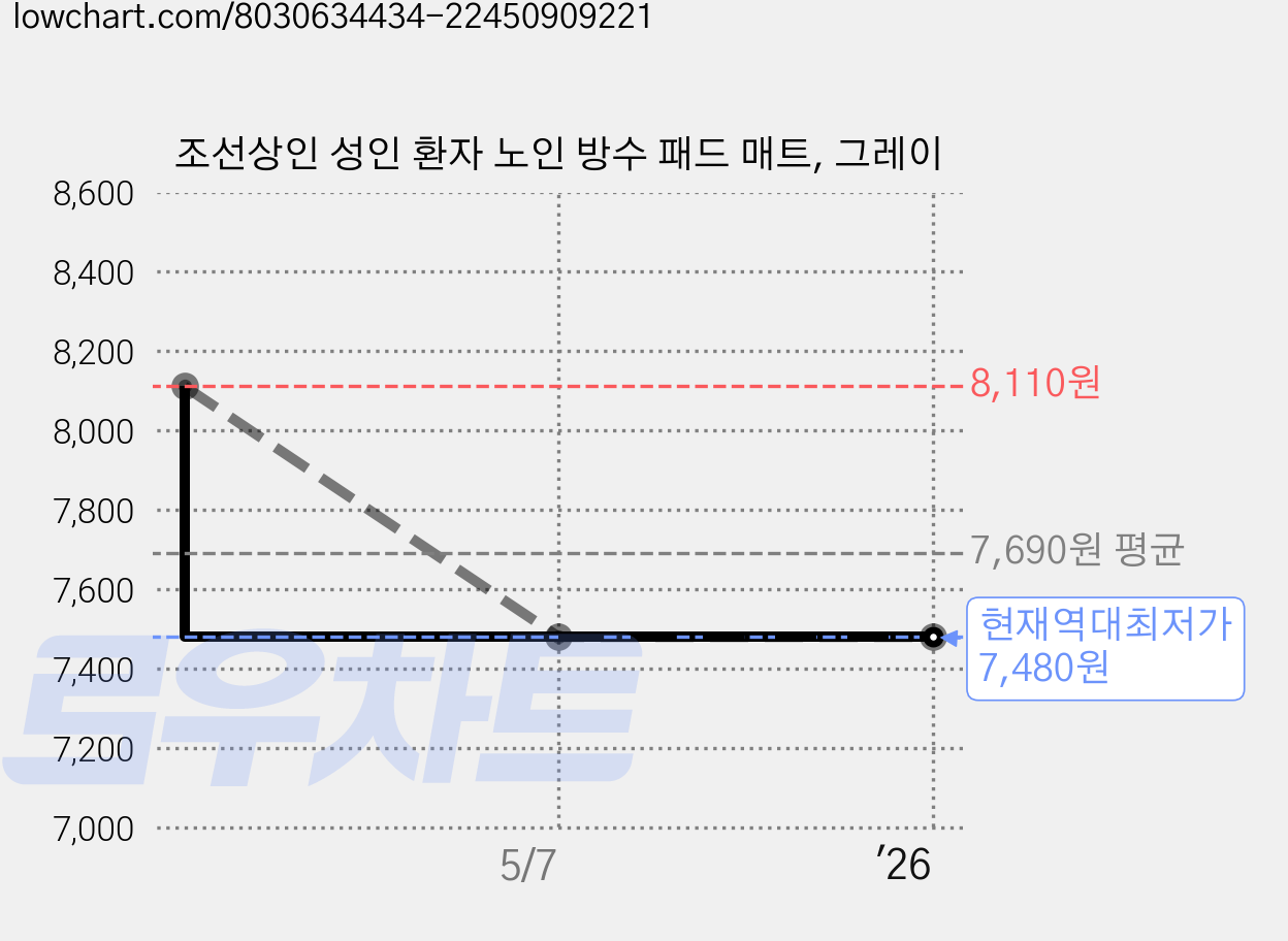 조선상인 성인 환자 노인 방수 패드 매트, 그레이 가격 변동 차트, 현재가 7,480원, 역대최저가