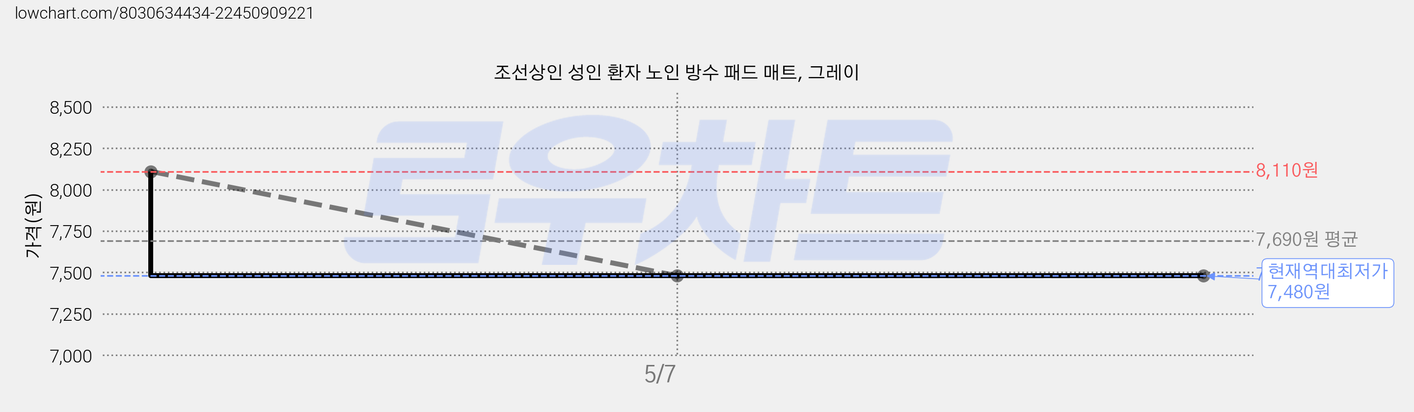 조선상인 성인 환자 노인 방수 패드 매트, 그레이 가격 변동 차트, 현재가 7,480원, 역대최저가