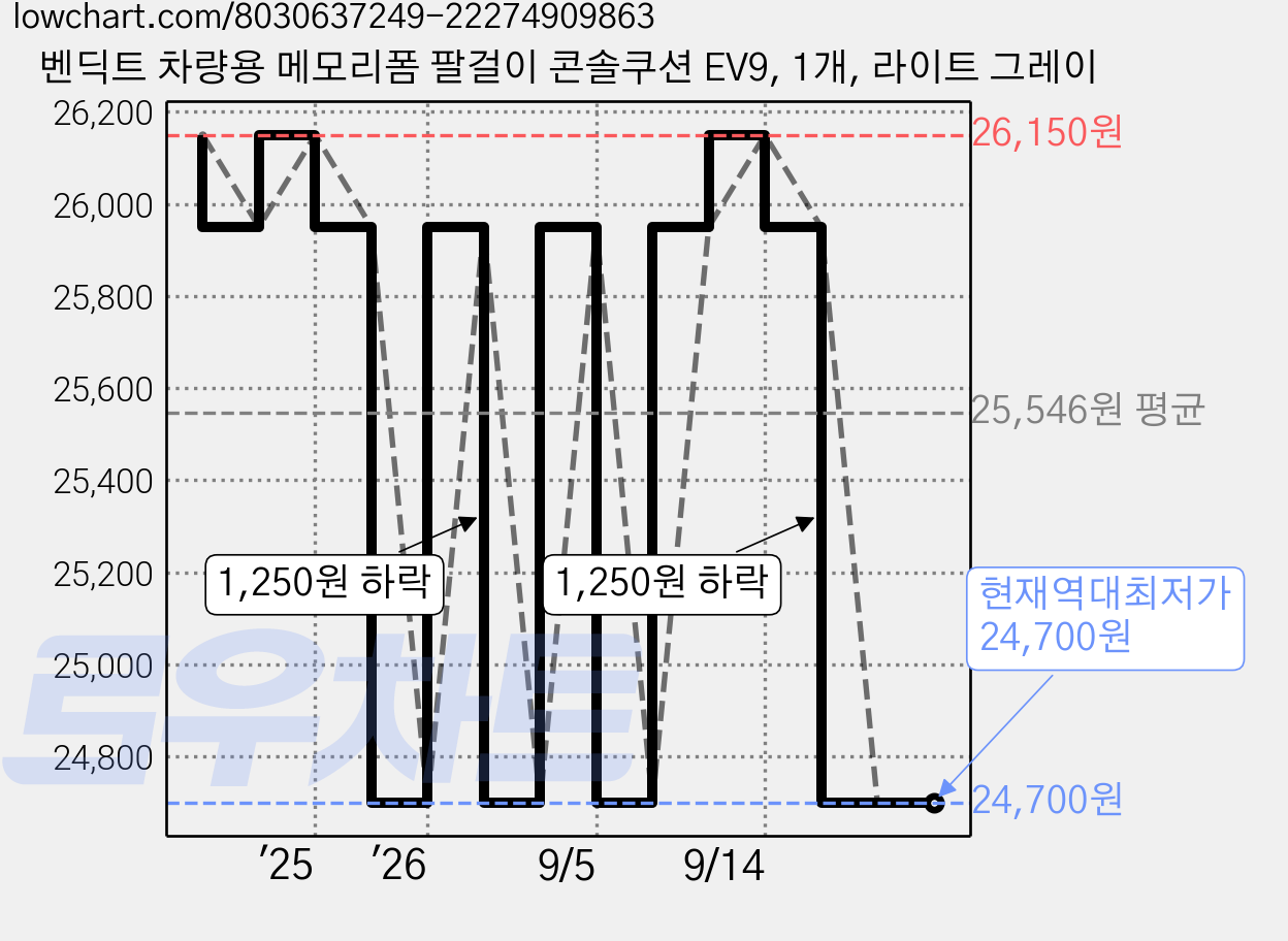 벤딕트 차량용 메모리폼 팔걸이 콘솔쿠션 EV9, 1개, 라이트 그레이 가격 변동 차트, 현재가 24,700원, 역대최저가