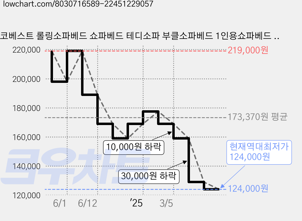 에코베스트 롤링소파베드 쇼파베드 테디소파 부클소파베드 1인용쇼파베드 간이침대 소파, 라운지소파베드-오렌지 가격 변동 차트, 현재가 124,000원, 역대최저가