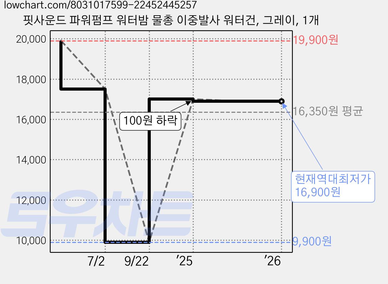 핏사운드 파워펌프 워터밤 물총 이중발사 워터건, 그레이, 1개 가격 변동 차트, 현재가 16,900원, 역대최저가