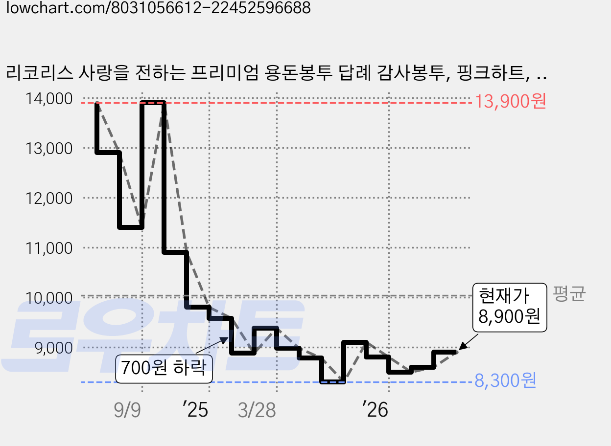 리코리스 사랑을 전하는 프리미엄 용돈봉투 답례 감사봉투, 핑크하트, 10개 가격 변동 차트, 현재가 8,900원, 관측 최저가 8,300원