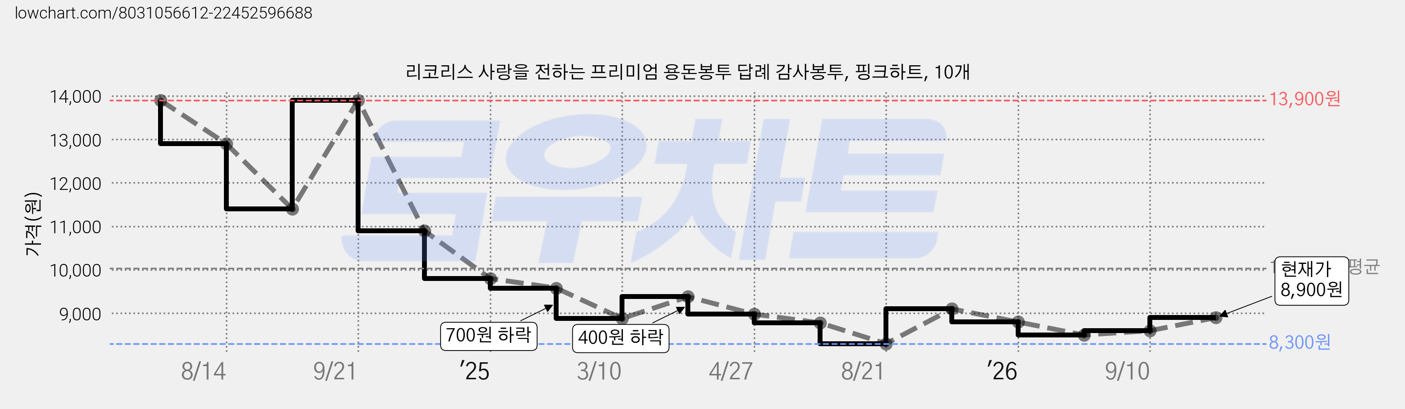 리코리스 사랑을 전하는 프리미엄 용돈봉투 답례 감사봉투, 핑크하트, 10개 가격 변동 차트, 현재가 8,900원, 관측 최저가 8,300원
