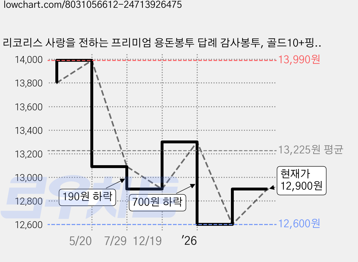 리코리스 사랑을 전하는 프리미엄 용돈봉투 답례 감사봉투, 골드10+핑크10, 20개 가격 변동 차트, 현재가 12,900원, 관측 최저가 12,600원