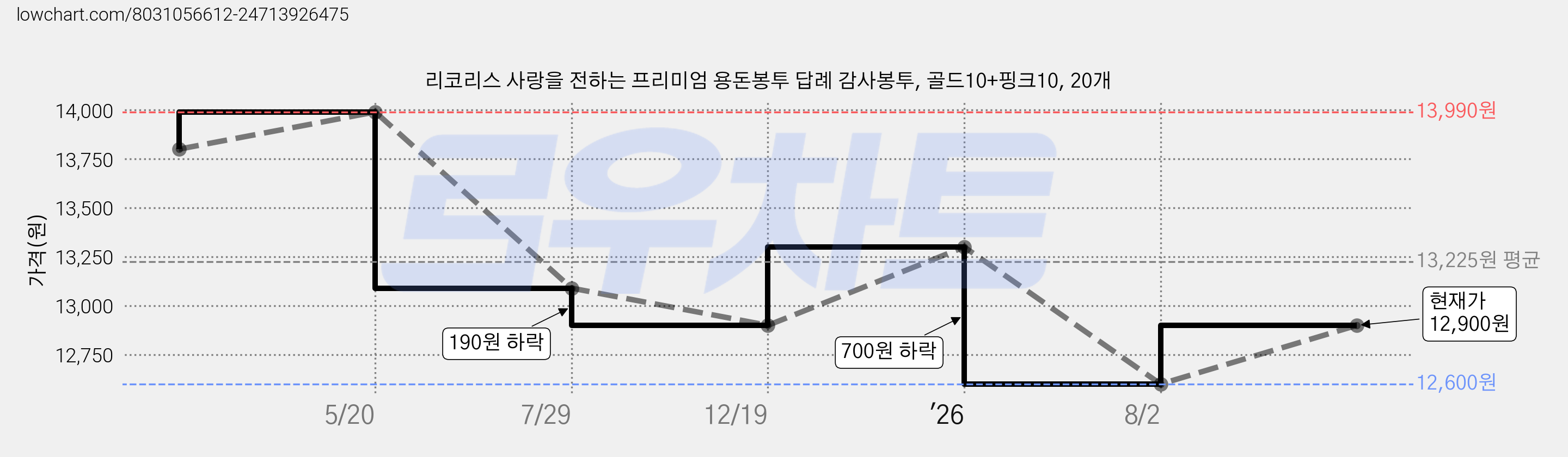 리코리스 사랑을 전하는 프리미엄 용돈봉투 답례 감사봉투, 골드10+핑크10, 20개 가격 변동 차트, 현재가 12,900원, 관측 최저가 12,600원