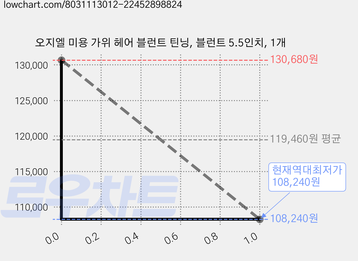 오지엘 미용 가위 헤어 블런트 틴닝, 블런트 5.5인치, 1개 가격 변동 차트, 현재가 108,240원, 역대최저가