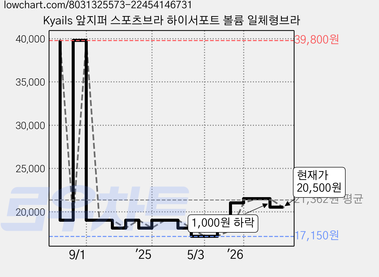 Kyails 앞지퍼 스포츠브라 하이서포트 볼륨 일체형브라 가격 변동 차트, 현재가 20,500원, 관측 최저가 15,820원