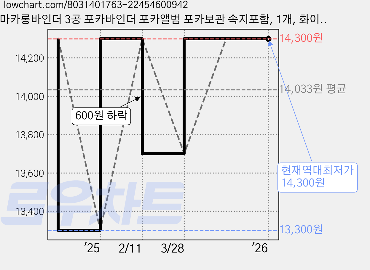마카롱바인더 3공 포카바인더 포카앨범 포카보관 속지포함, 1개, 화이트보라 가격 변동 차트, 현재가 14,300원, 역대최저가
