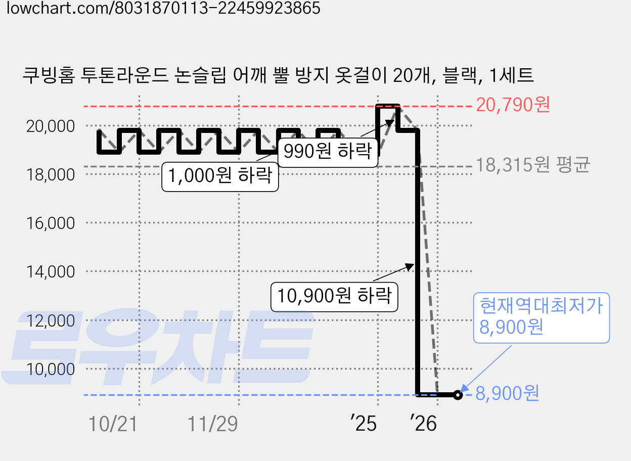 쿠빙홈 투톤라운드 논슬립 어깨 뿔 방지 옷걸이 20개, 블랙, 1세트 가격 변동 차트, 현재가 8,900원, 역대최저가