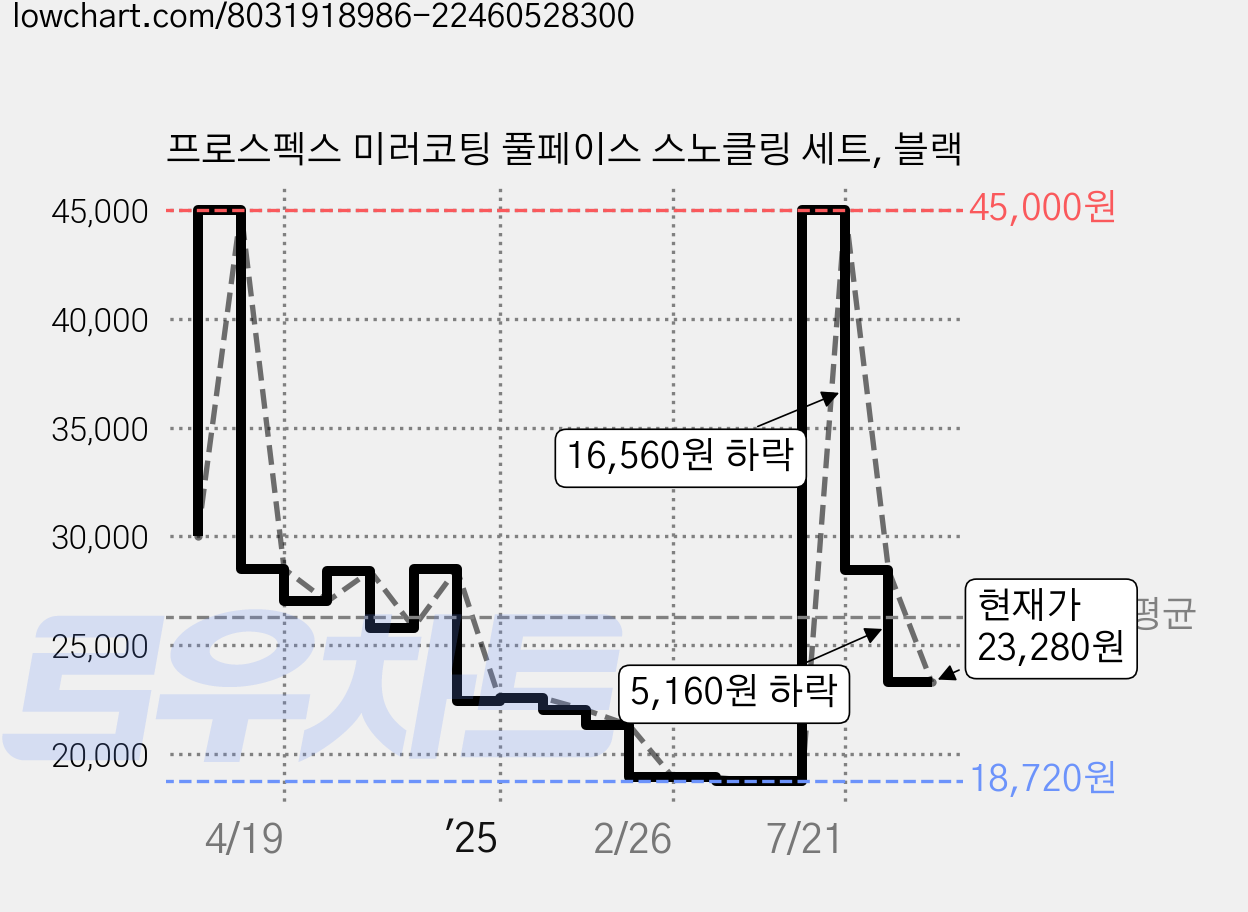프로스펙스 미러코팅 풀페이스 스노클링 세트, 블랙 가격 변동 차트, 현재가 23,280원, 관측 최저가 18,150원