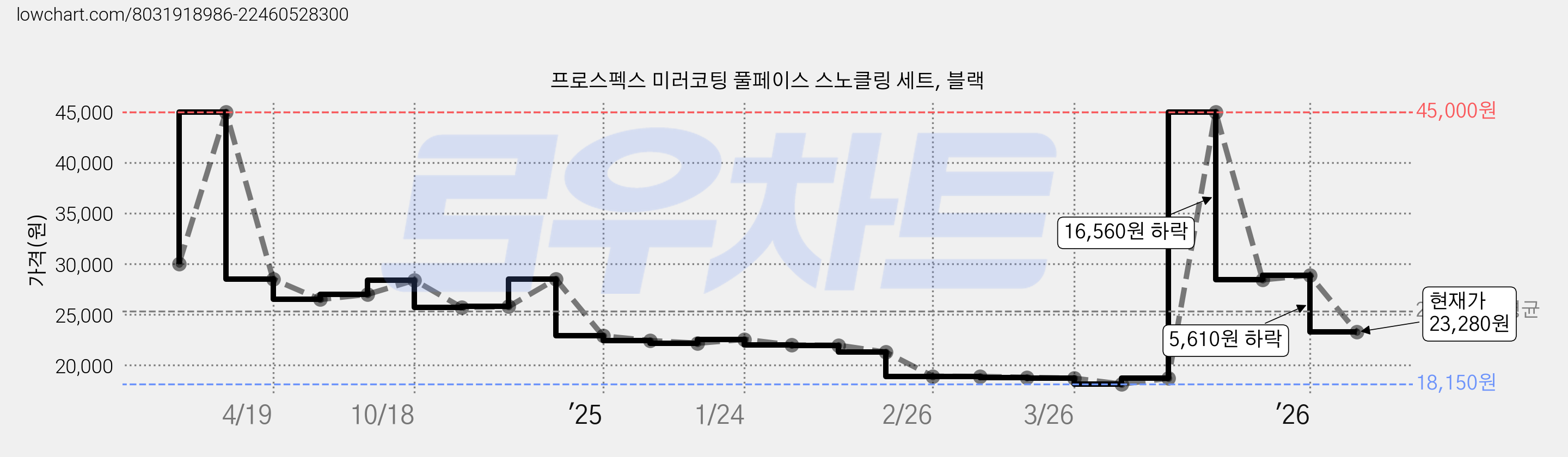 프로스펙스 미러코팅 풀페이스 스노클링 세트, 블랙 가격 변동 차트, 현재가 23,280원, 관측 최저가 18,150원