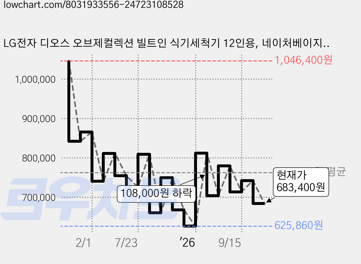 LG전자 디오스 오브제컬렉션 빌트인 식기세척기 12인용, 네이처베이지, DUE1BGLE, 방문설치 가격 변동 차트, 현재가 683,400원, 관측 최저가 625,860원
