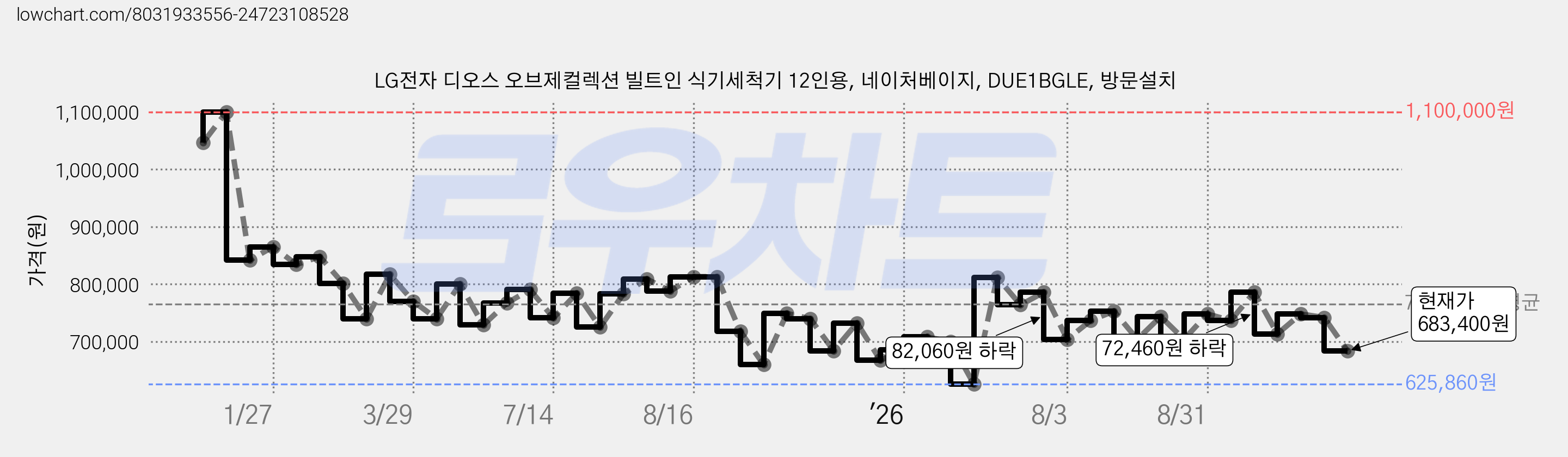 LG전자 디오스 오브제컬렉션 빌트인 식기세척기 12인용, 네이처베이지, DUE1BGLE, 방문설치 가격 변동 차트, 현재가 683,400원, 관측 최저가 625,860원