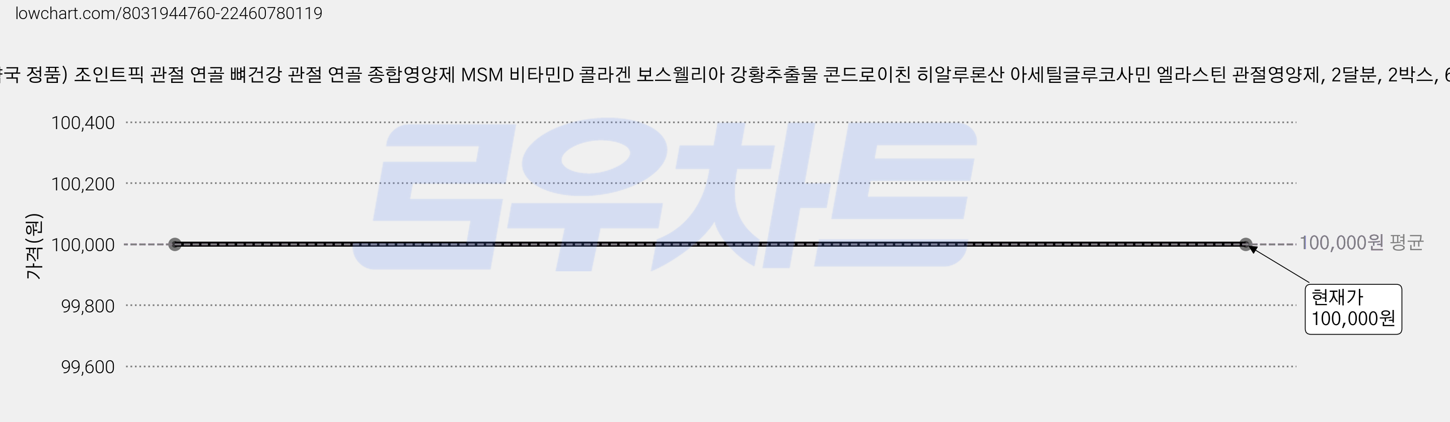 100%약국 정품) 조인트픽 관절 연골 뼈건강 관절 연골 종합영양제 MSM 비타민D 콜라겐 보스웰리아 강황추출물 콘드로이친 히알루론산 아세틸글루코사민 엘라스틴 관절영양제, 2달분, 2박스, 60정 가격 변동 차트, 현재가 100,000원