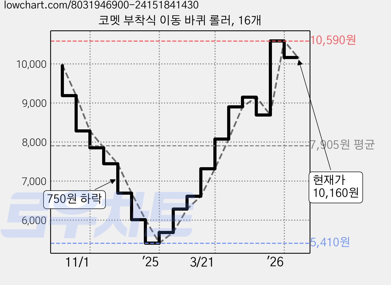 코멧 부착식 이동 바퀴 롤러, 16개 가격 변동 차트, 현재가 10,160원, 관측 최저가 5,410원