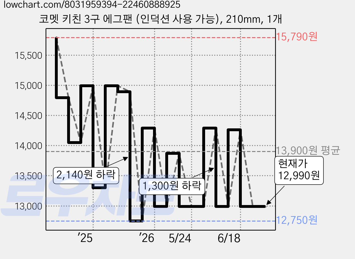 코멧 키친 3구 에그팬 (인덕션 사용 가능), 210mm, 1개 가격 변동 차트, 현재가 11,690원, 역대최저가