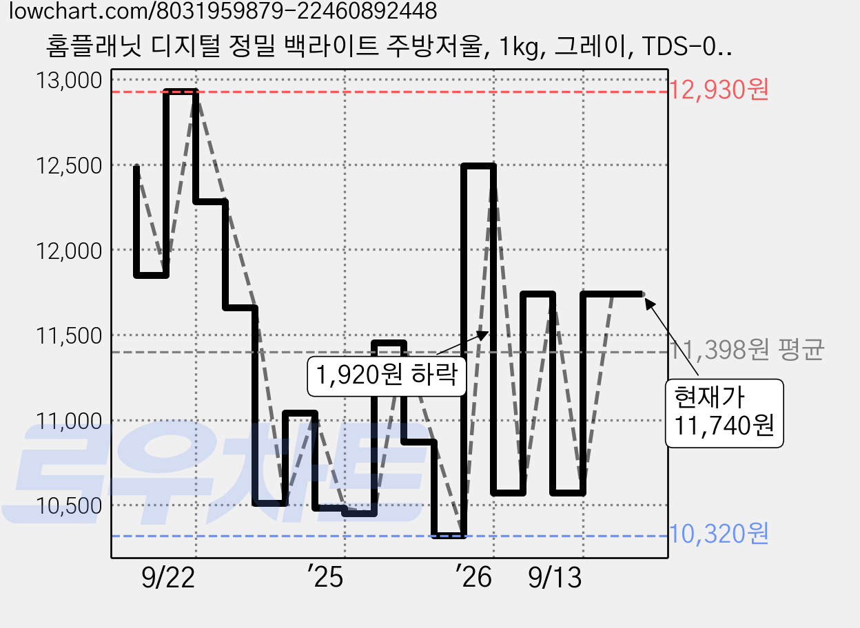 홈플래닛 디지털 정밀 백라이트 주방저울, 1kg, 그레이, TDS-02 가격 변동 차트, 현재가 11,740원, 관측 최저가 10,320원