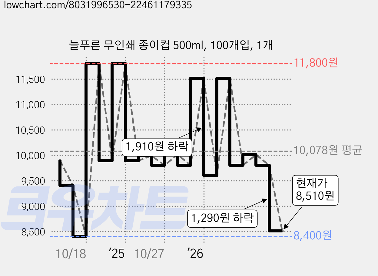 늘푸른 무인쇄 종이컵 500ml, 100개입, 1개 가격 변동 차트, 현재가 8,510원, 관측 최저가 8,400원