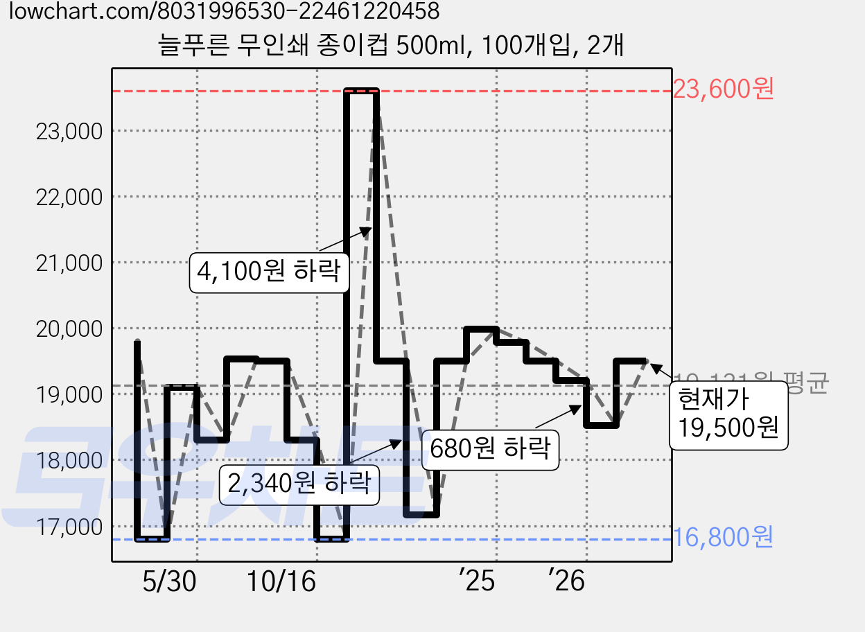 늘푸른 무인쇄 종이컵 500ml, 100개입, 2개 가격 변동 차트, 현재가 19,500원, 관측 최저가 16,800원