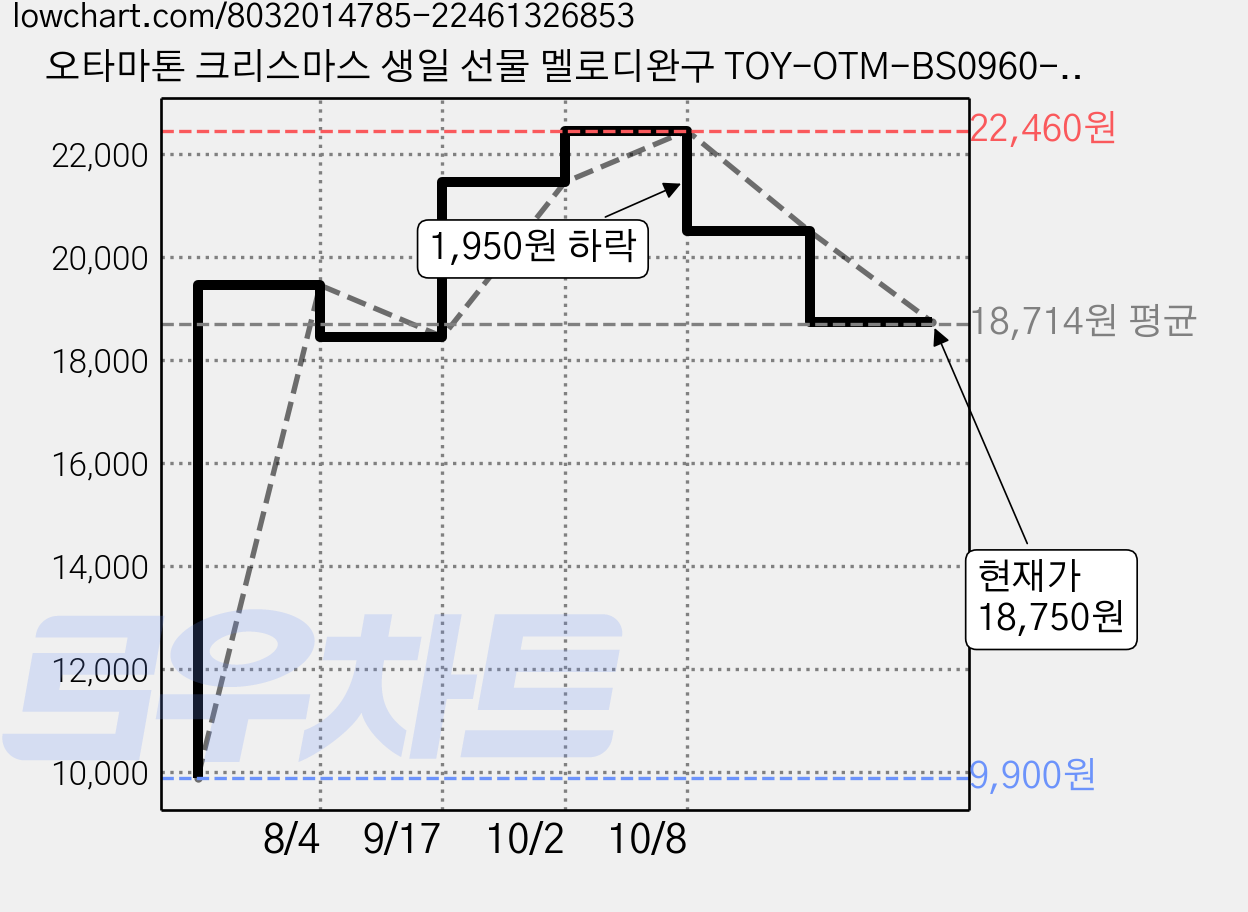 오타마톤 크리스마스 생일 선물 멜로디완구 TOY-OTM-BS0960-KR, 엄마상어 0960, 1개 가격 변동 차트, 현재가 18,750원, 관측 최저가 9,900원