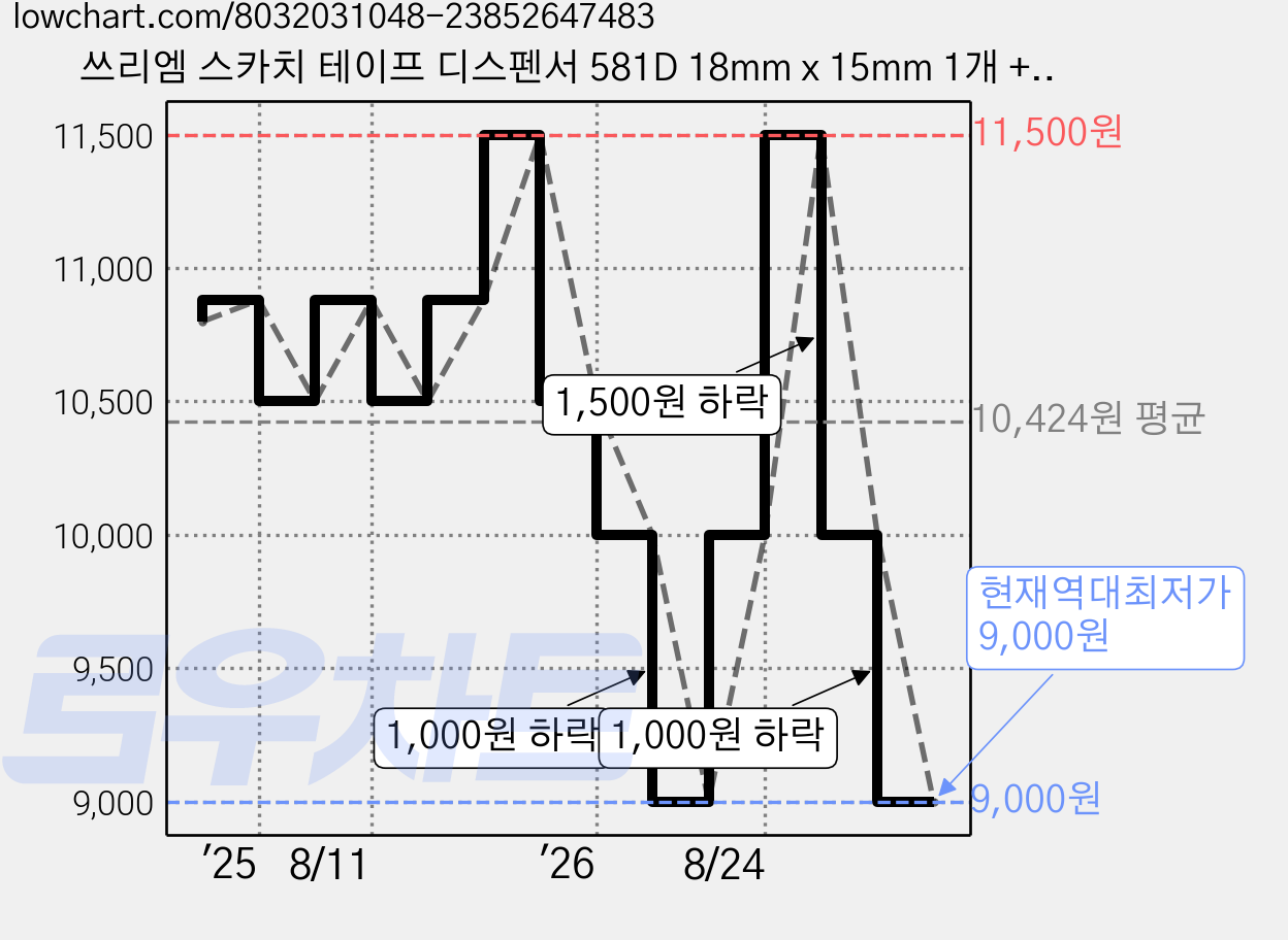 쓰리엠 스카치 테이프 디스펜서 581D 18mm x 15mm 1개 + 550리필 18mm x 30mm 3개, 투명, 2세트 가격 변동 차트, 현재가 9,000원, 역대최저가