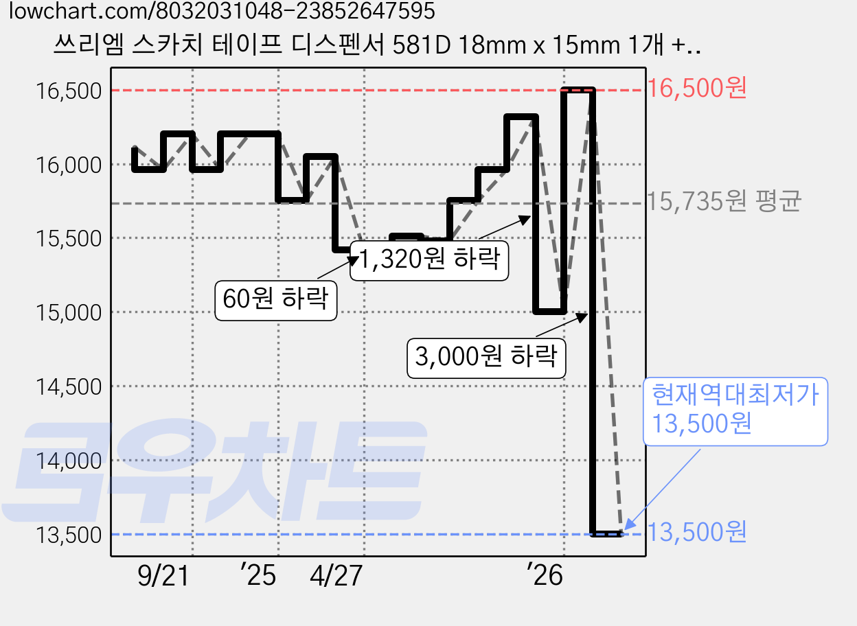쓰리엠 스카치 테이프 디스펜서 581D 18mm x 15mm 1개 + 550리필 18mm x 30mm 3개, 투명, 3세트 가격 변동 차트, 현재가 13,500원, 역대최저가