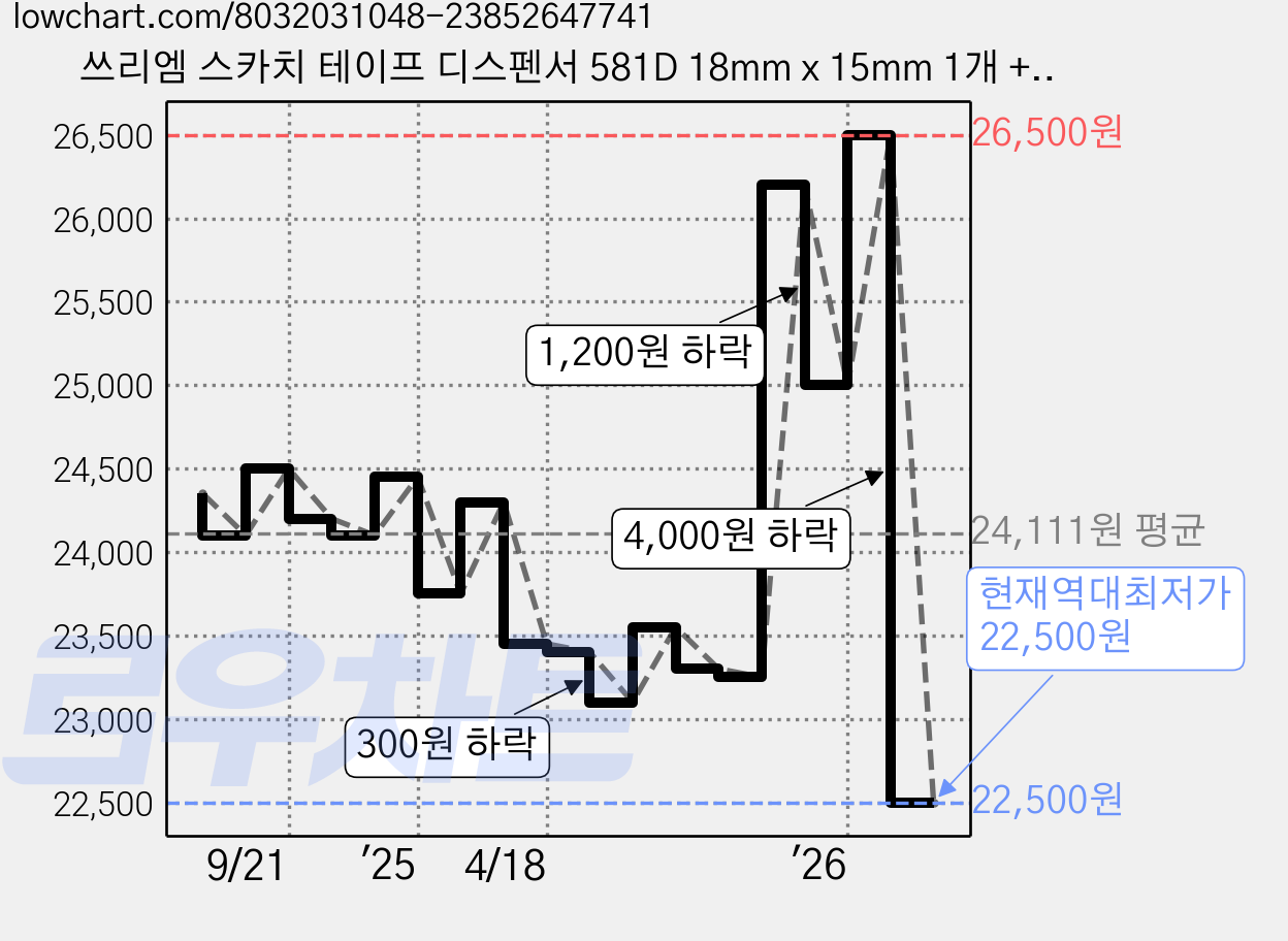 쓰리엠 스카치 테이프 디스펜서 581D 18mm x 15mm 1개 + 550리필 18mm x 30mm 3개, 투명, 5세트 가격 변동 차트, 현재가 22,500원, 역대최저가