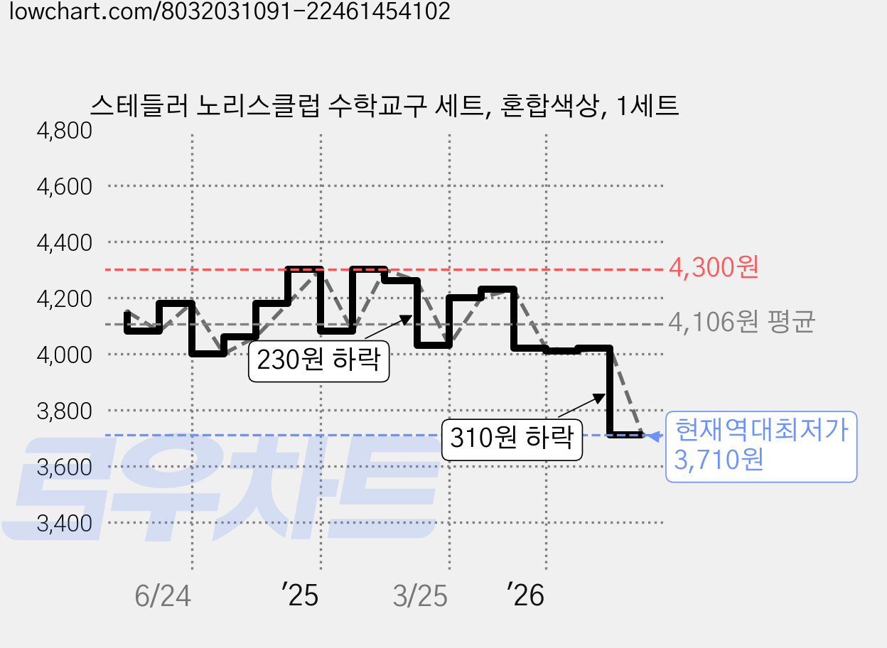 스테들러 노리스클럽 수학교구 세트, 혼합색상, 1세트 가격 변동 차트, 현재가 3,710원, 역대최저가