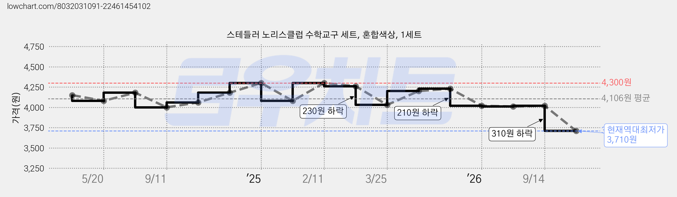 스테들러 노리스클럽 수학교구 세트, 혼합색상, 1세트 가격 변동 차트, 현재가 3,710원, 역대최저가