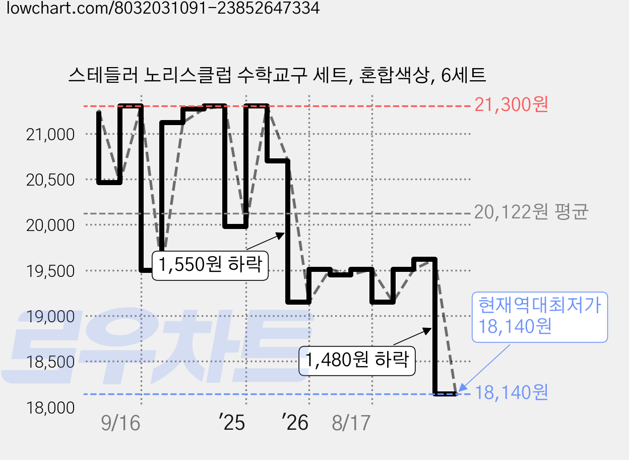 스테들러 노리스클럽 수학교구 세트, 혼합색상, 6세트 가격 변동 차트, 현재가 18,140원, 역대최저가