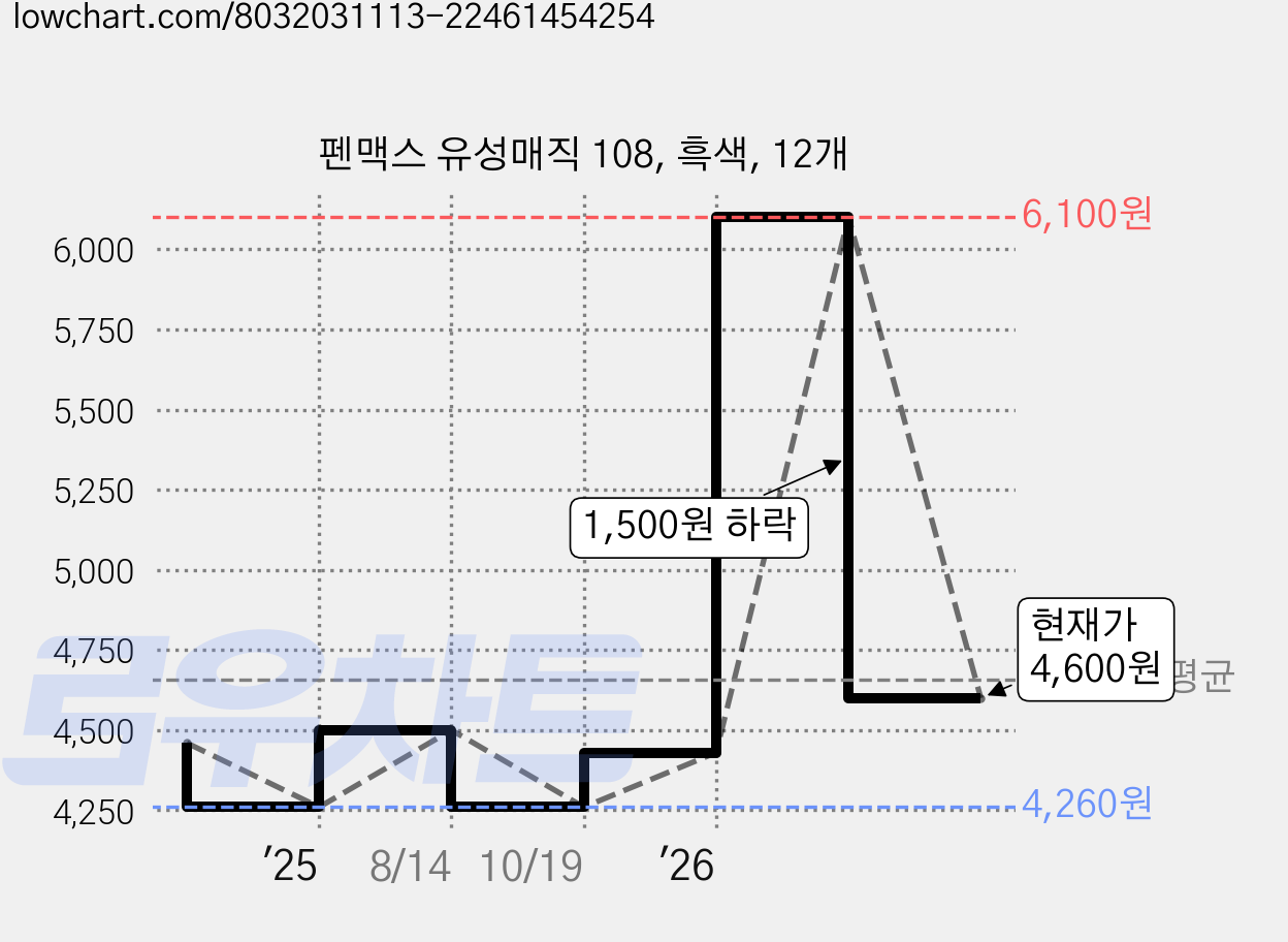 펜맥스 유성매직 108, 흑색, 12개 가격 변동 차트, 현재가 4,600원, 관측 최저가 4,260원
