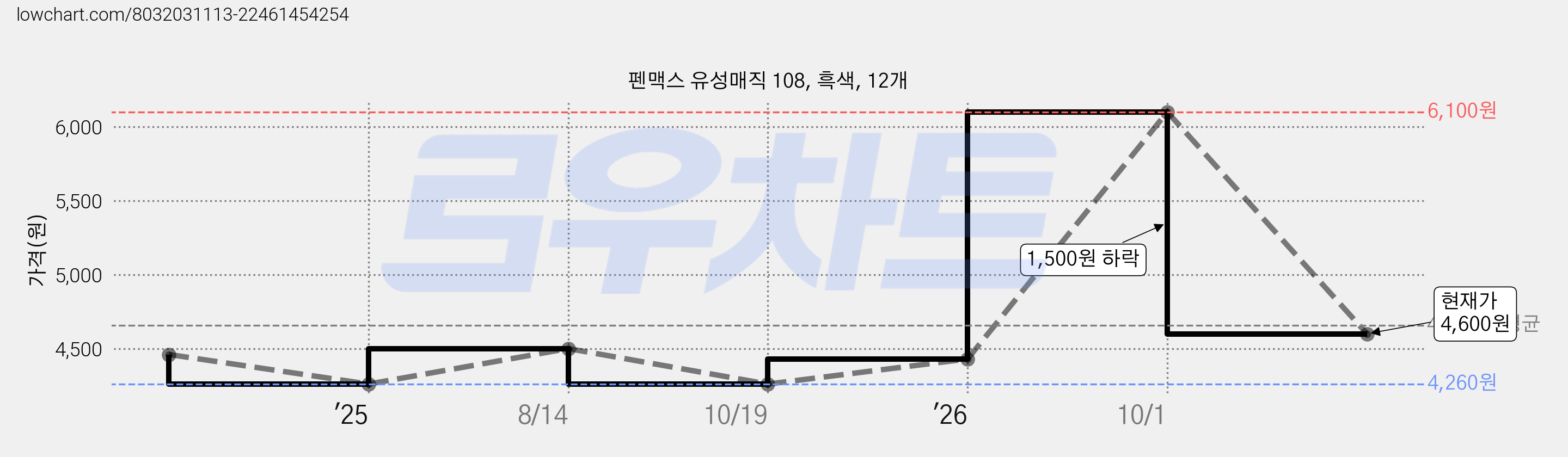 펜맥스 유성매직 108, 흑색, 12개 가격 변동 차트, 현재가 4,600원, 관측 최저가 4,260원