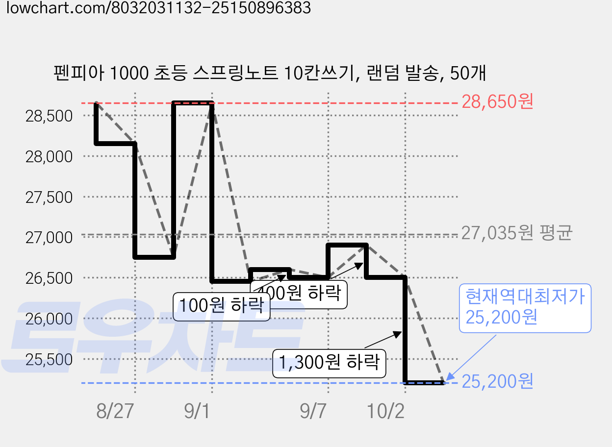펜피아 1000 초등 스프링노트 10칸쓰기, 랜덤 발송, 50개 가격 변동 차트, 현재가 25,200원, 역대최저가