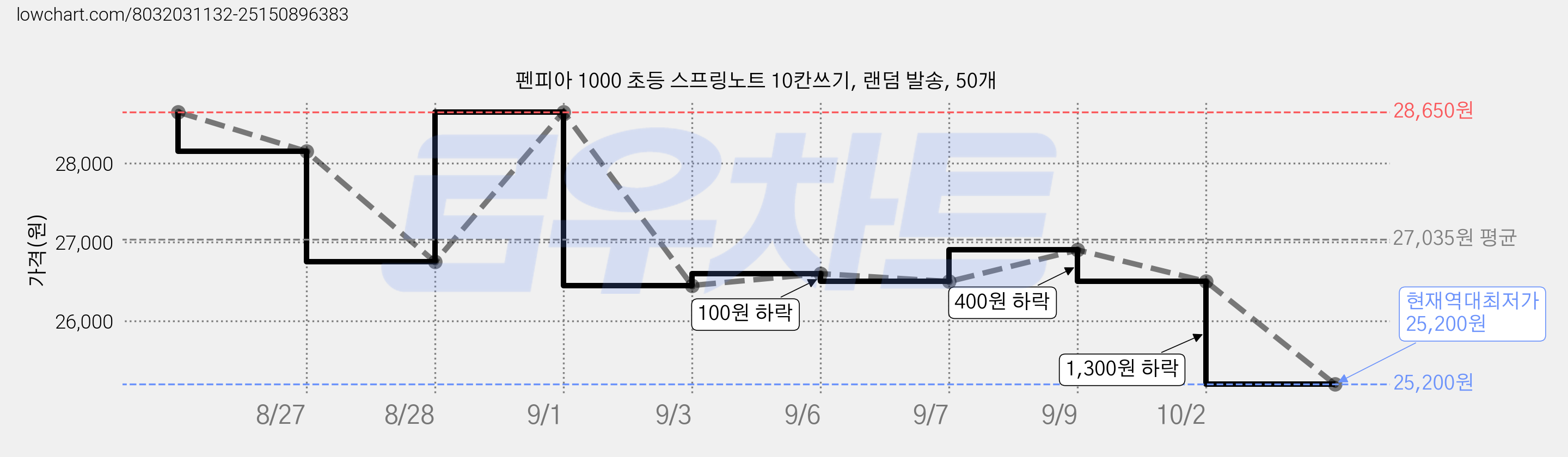 펜피아 1000 초등 스프링노트 10칸쓰기, 랜덤 발송, 50개 가격 변동 차트, 현재가 25,200원, 역대최저가
