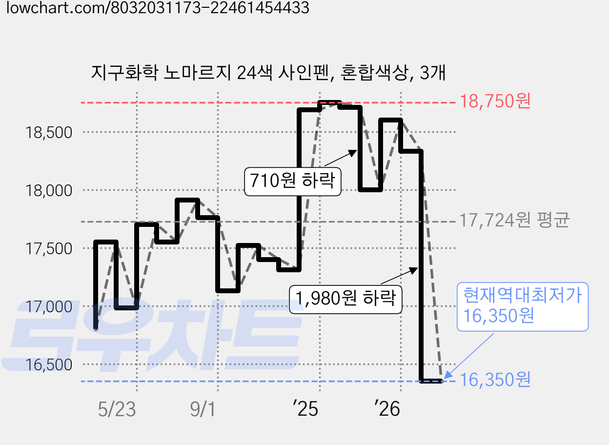 지구화학 노마르지 24색 사인펜, 혼합색상, 3개 가격 변동 차트, 현재가 16,350원, 역대최저가