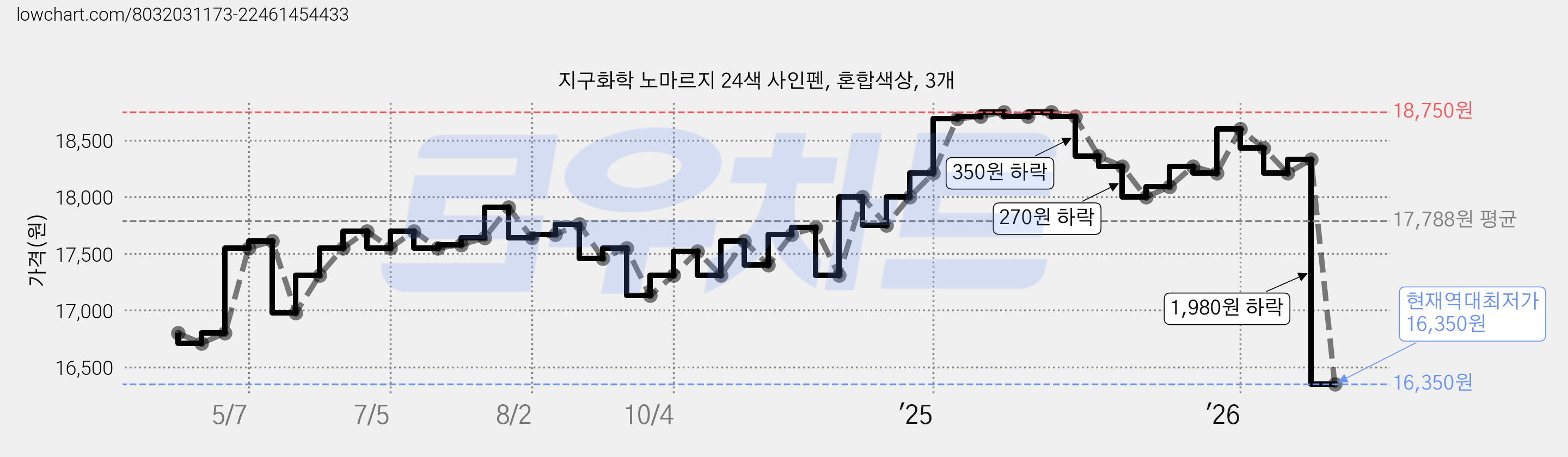 지구화학 노마르지 24색 사인펜, 혼합색상, 3개 가격 변동 차트, 현재가 16,350원, 역대최저가