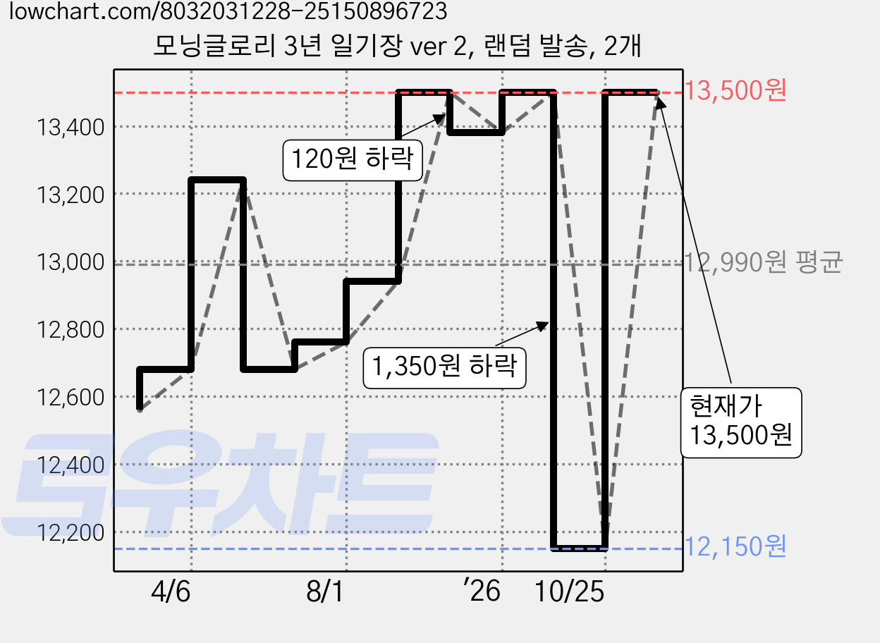 모닝글로리 3년 일기장 ver 2, 랜덤 발송, 2개 가격 변동 차트, 현재가 12,150원, 역대최저가