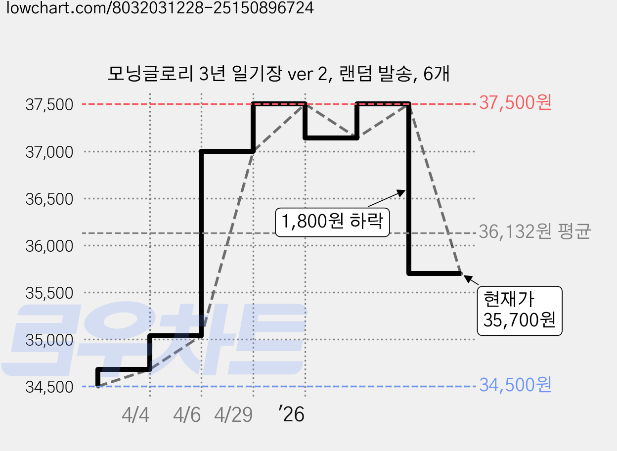 모닝글로리 3년 일기장 ver 2, 랜덤 발송, 6개 가격 변동 차트, 현재가 35,700원, 관측 최저가 34,500원
