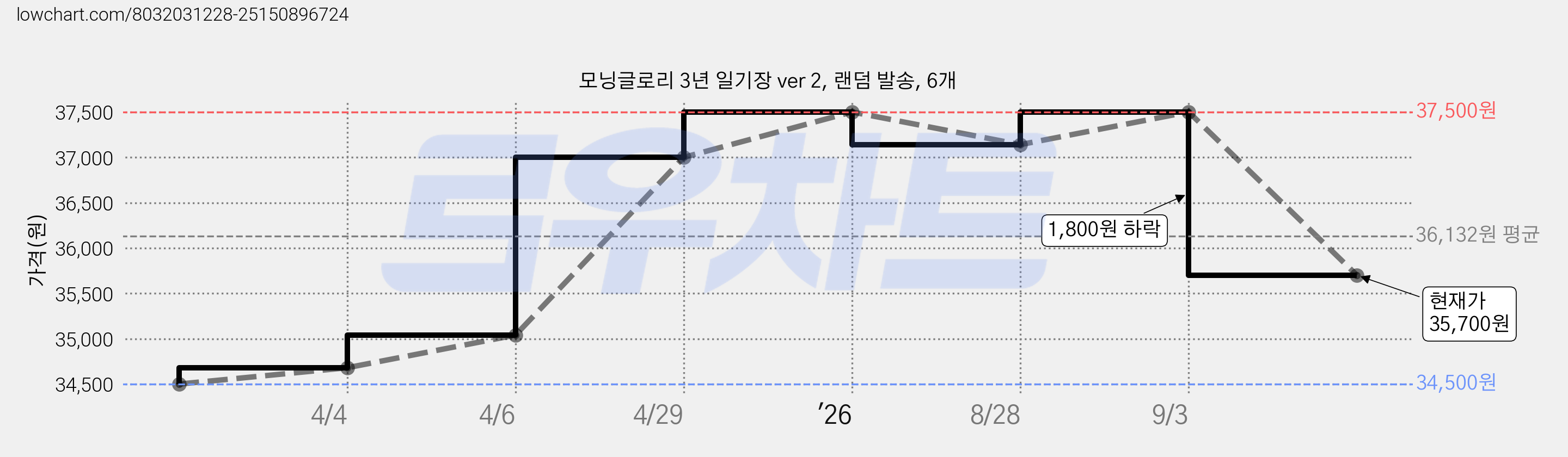 모닝글로리 3년 일기장 ver 2, 랜덤 발송, 6개 가격 변동 차트, 현재가 35,700원, 관측 최저가 34,500원